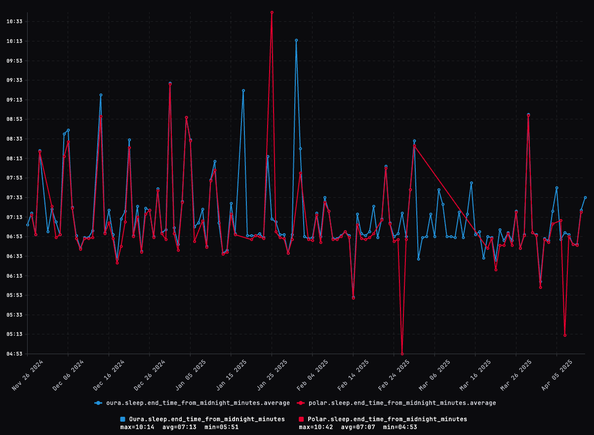 Oura vs Polar sleep end time comparison — 2025 long-term trend