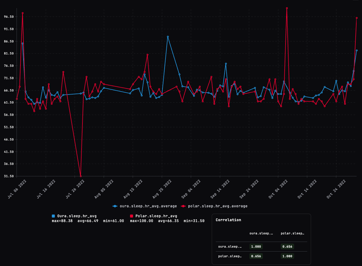 Oura vs Polar resting heart rate (nightly average) — 2022 comparison